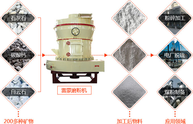 雷蒙磨粉机研磨多种物料